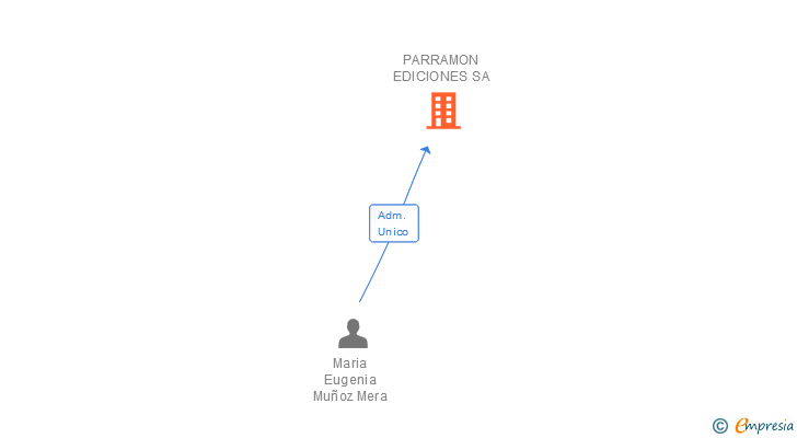 Vinculaciones societarias de PARRAMON EDICIONES SA