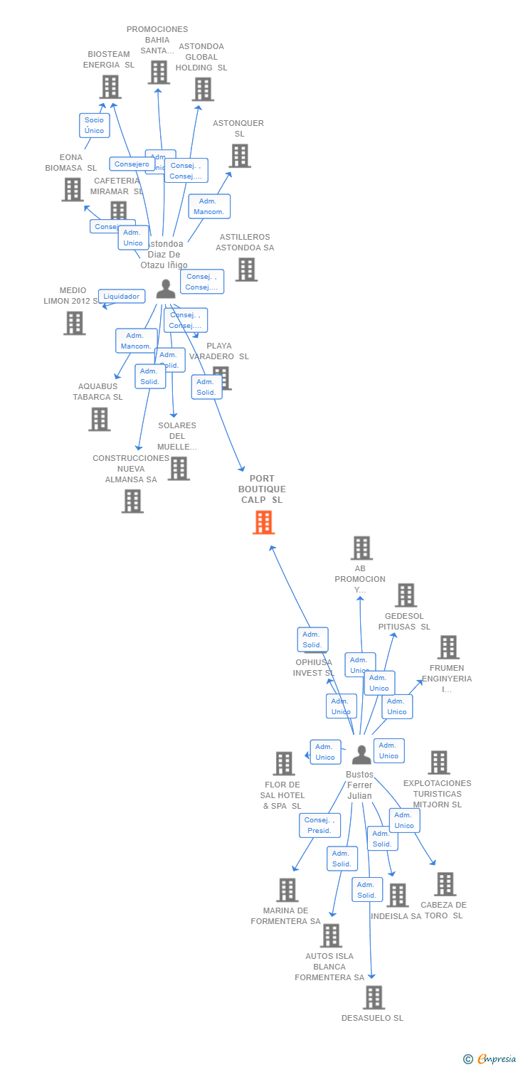 Vinculaciones societarias de PORT BOUTIQUE CALP SL
