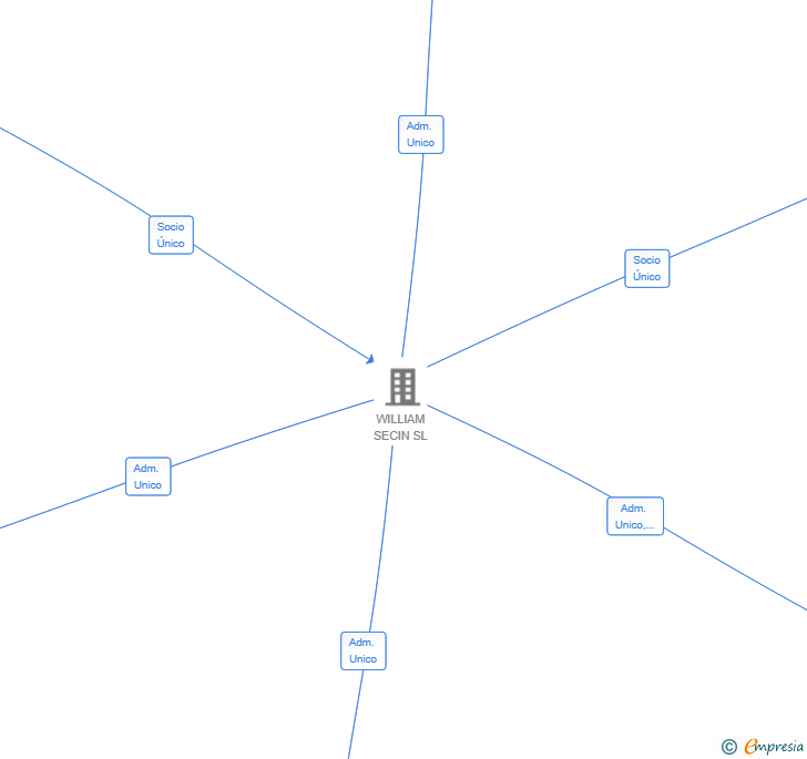Vinculaciones societarias de TRUST EDGE ROBOTICS SL