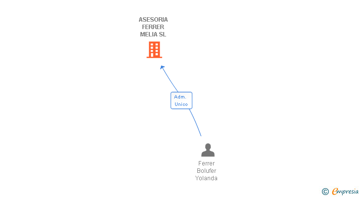 Vinculaciones societarias de ASESORIA FERRER MELIA SL