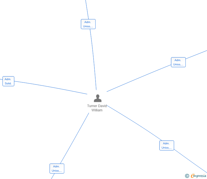 Vinculaciones societarias de SMART BOAT AND PROPERTY SL