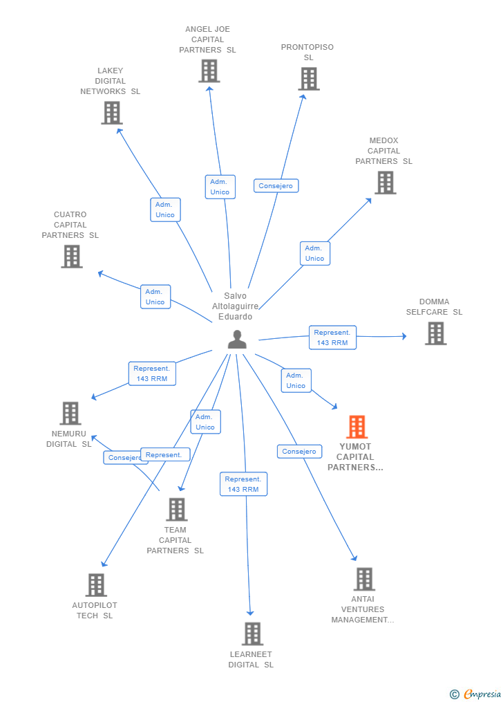 Vinculaciones societarias de YUMOT CAPITAL PARTNERS SL