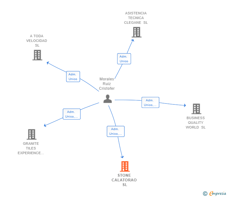 Vinculaciones societarias de STONE CALATORAO SL