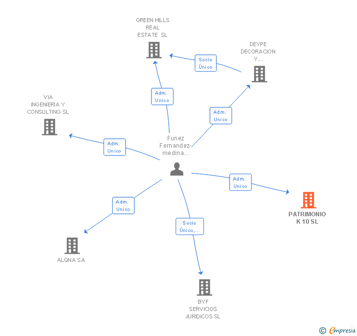 Vinculaciones societarias de PATRIMONIO K 10 SL