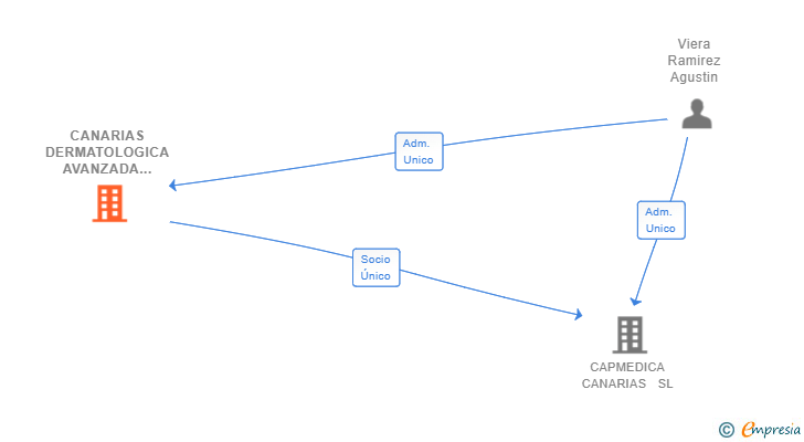 Vinculaciones societarias de CANARIAS DERMATOLOGICA AVANZADA SL