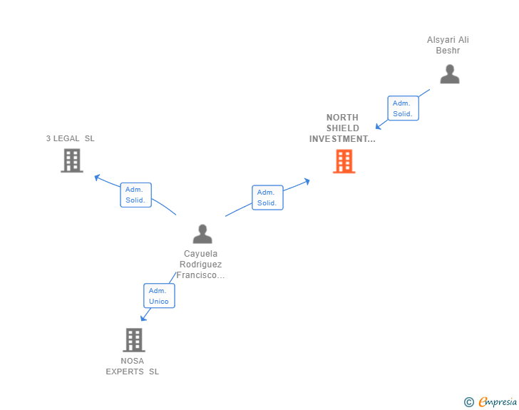Vinculaciones societarias de NORTH SHIELD INVESTMENT COMPANY AND PARTNERS SL