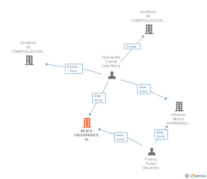Vinculaciones societarias de BEACH ENTERPRISES SL
