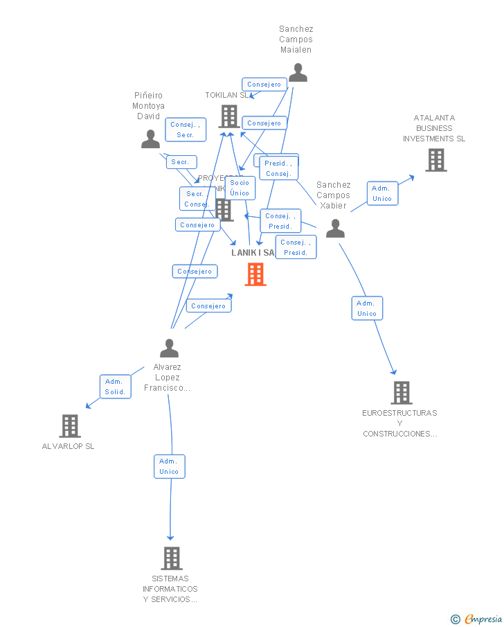 Vinculaciones societarias de LANIK I SA