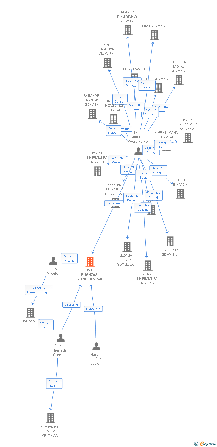 Vinculaciones societarias de BSA FINANZAS S.I.M.C.A.V. SA