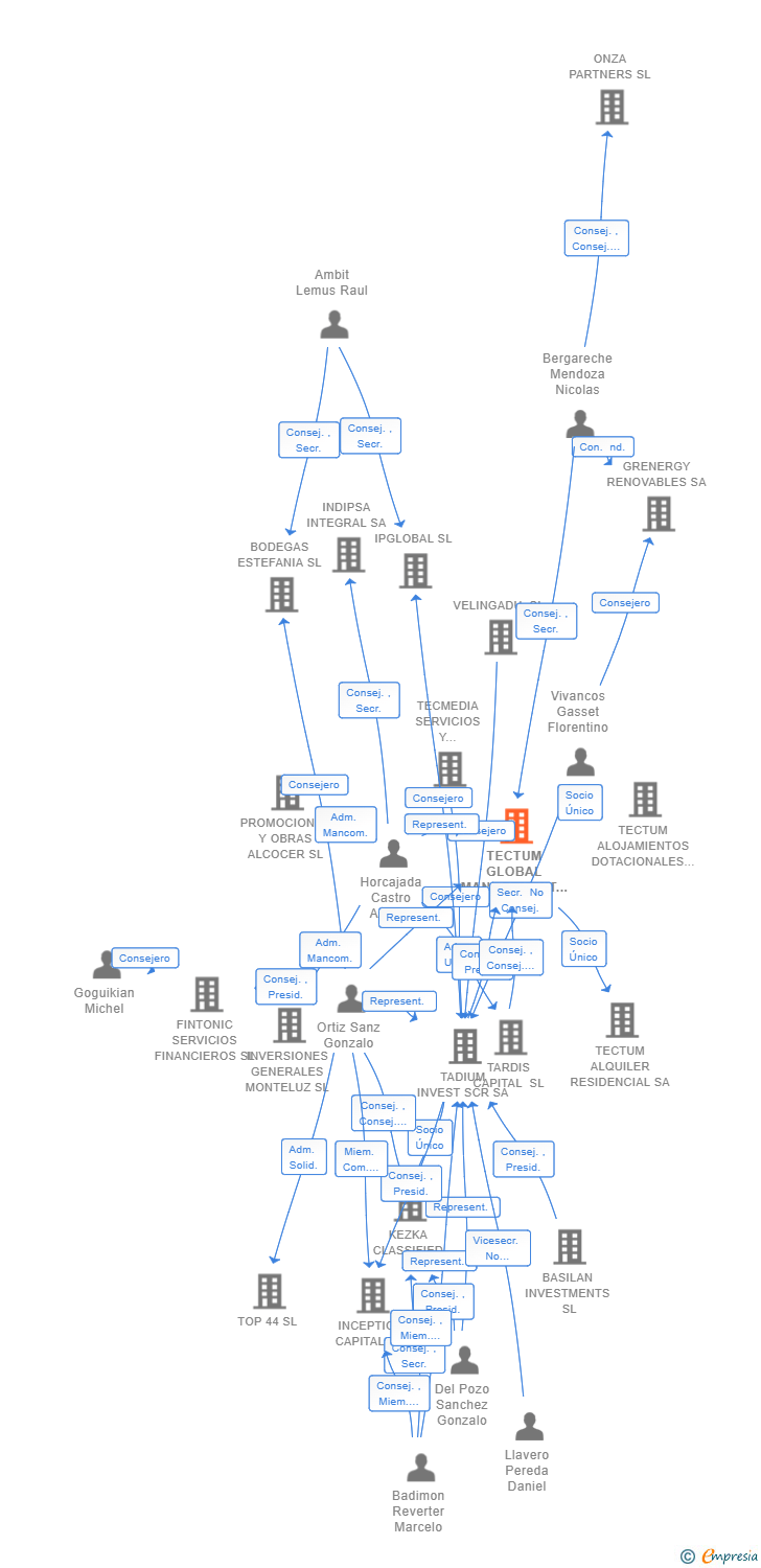 Vinculaciones societarias de TECTUM GLOBAL MANAGEMENT SL