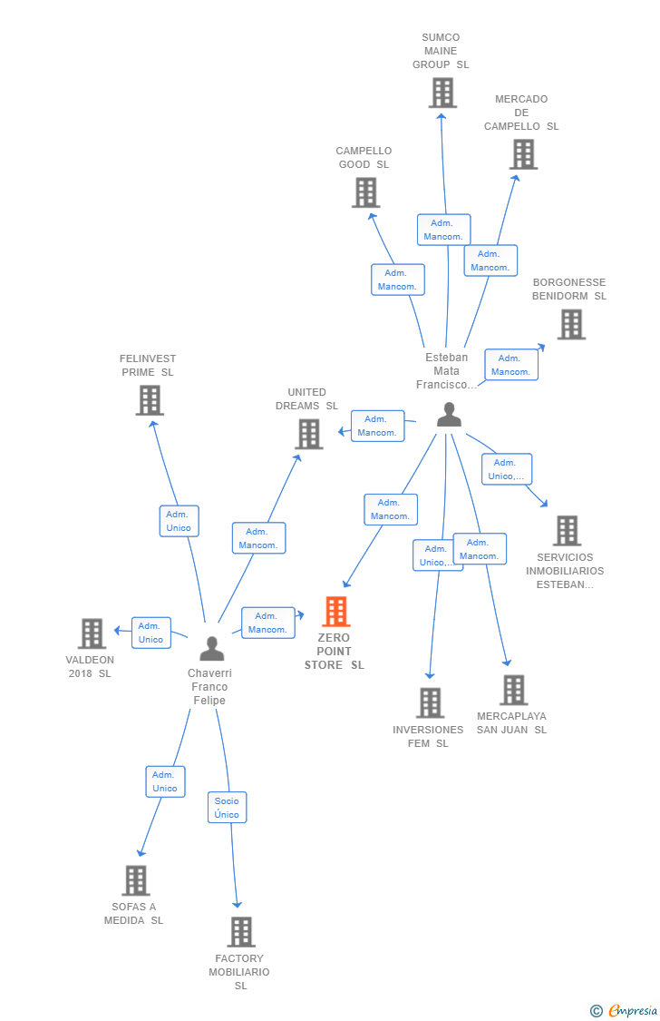 Vinculaciones societarias de ZERO POINT STORE SL
