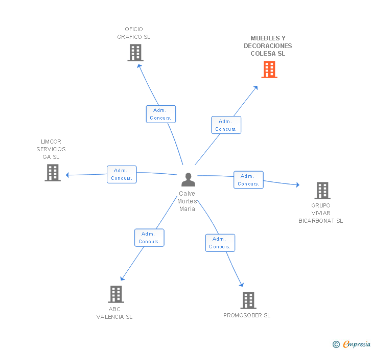 Vinculaciones societarias de MUEBLES Y DECORACIONES COLESA SL