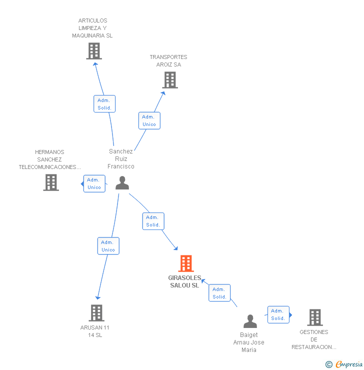 Vinculaciones societarias de GIRASOLES SALOU SL