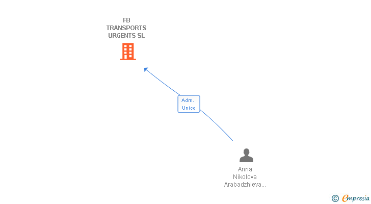 Vinculaciones societarias de FB TRANSPORTS URGENTS SL