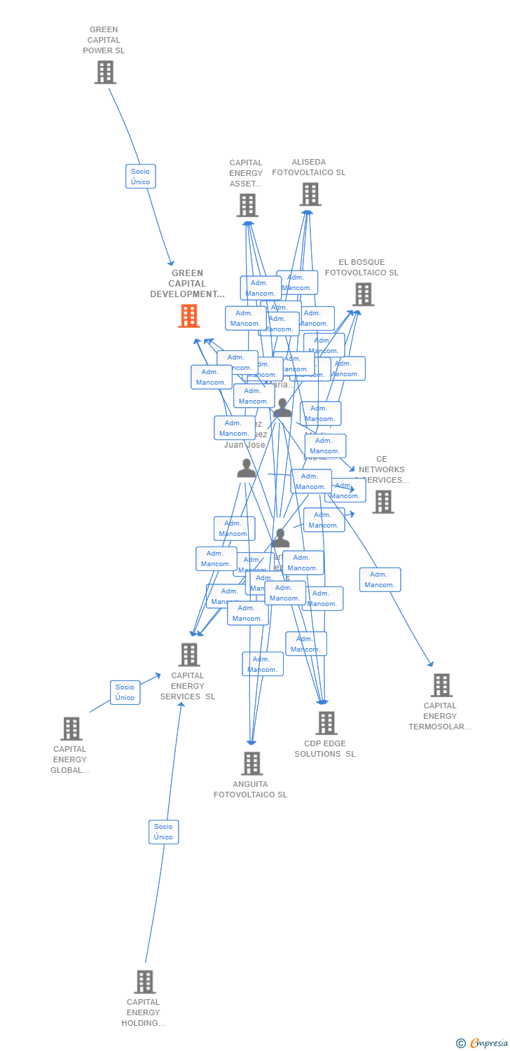 Vinculaciones societarias de GREEN CAPITAL DEVELOPMENT 71 SL