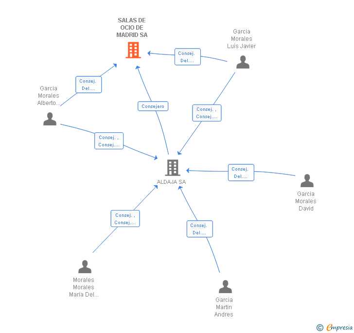 Vinculaciones societarias de SALAS DE OCIO DE MADRID SA