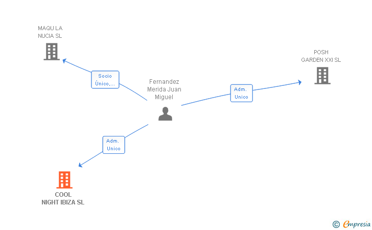 Vinculaciones societarias de COOL NIGHT IBIZA SL