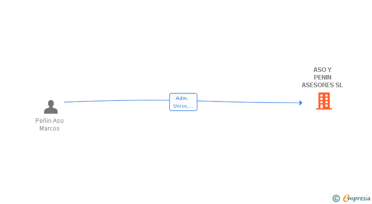 Vinculaciones societarias de ASO Y PENIN ASESORES SL