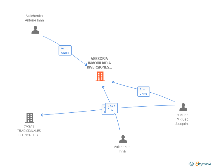 Vinculaciones societarias de ASESORIA INMOBILIARIA INVERSIONES INDUSTRIA Y COMERCIO SL