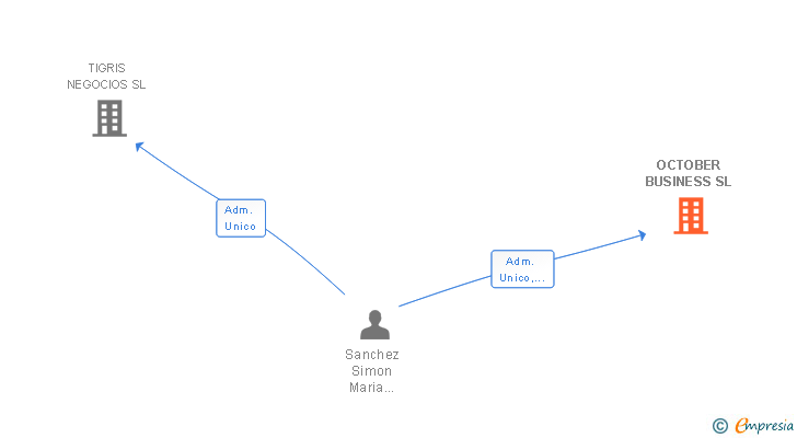 Vinculaciones societarias de OCTOBER BUSINESS SL