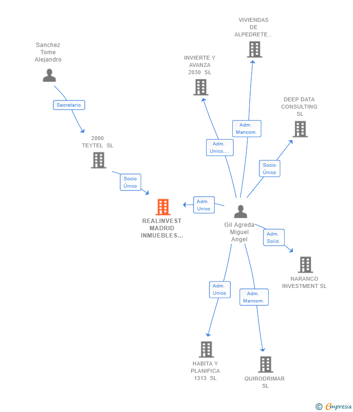Vinculaciones societarias de REALINVEST MADRID INMUEBLES E INVERSIONES SL