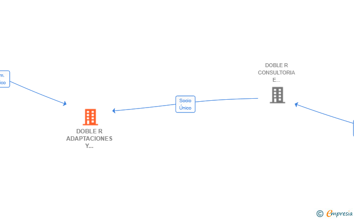 Vinculaciones societarias de DOBLE R ADAPTACIONES Y MEJORAS SL