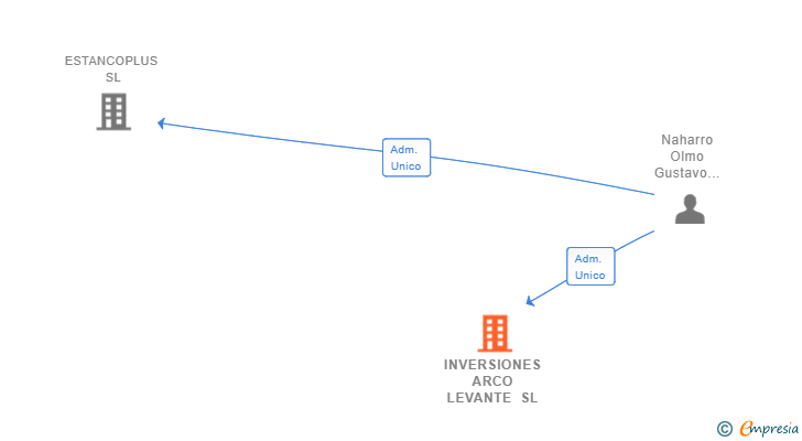 Vinculaciones societarias de INVERSIONES ARCO LEVANTE SL