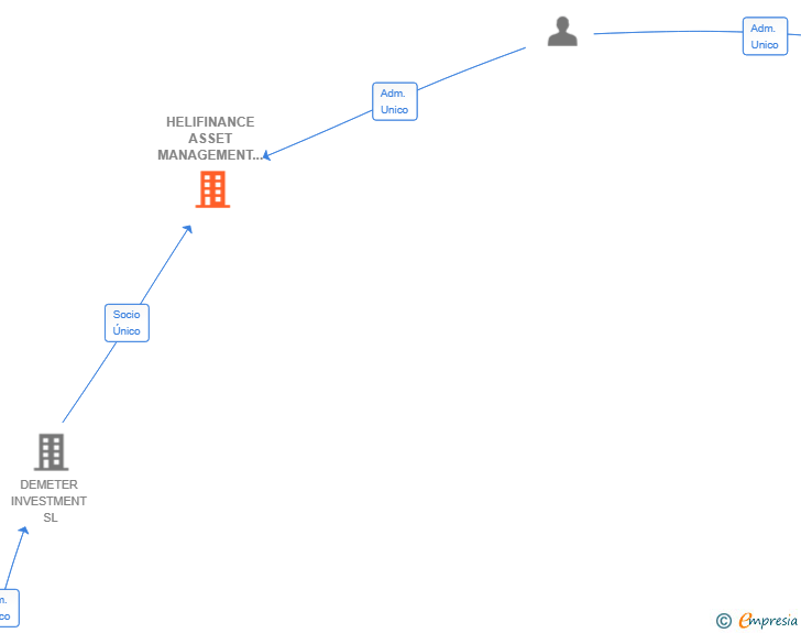 Vinculaciones societarias de HELIFINANCE ASSET MANAGEMENT SL