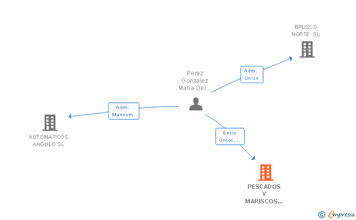 Vinculaciones societarias de PESCADOS Y MARISCOS LA BARQUITA SL