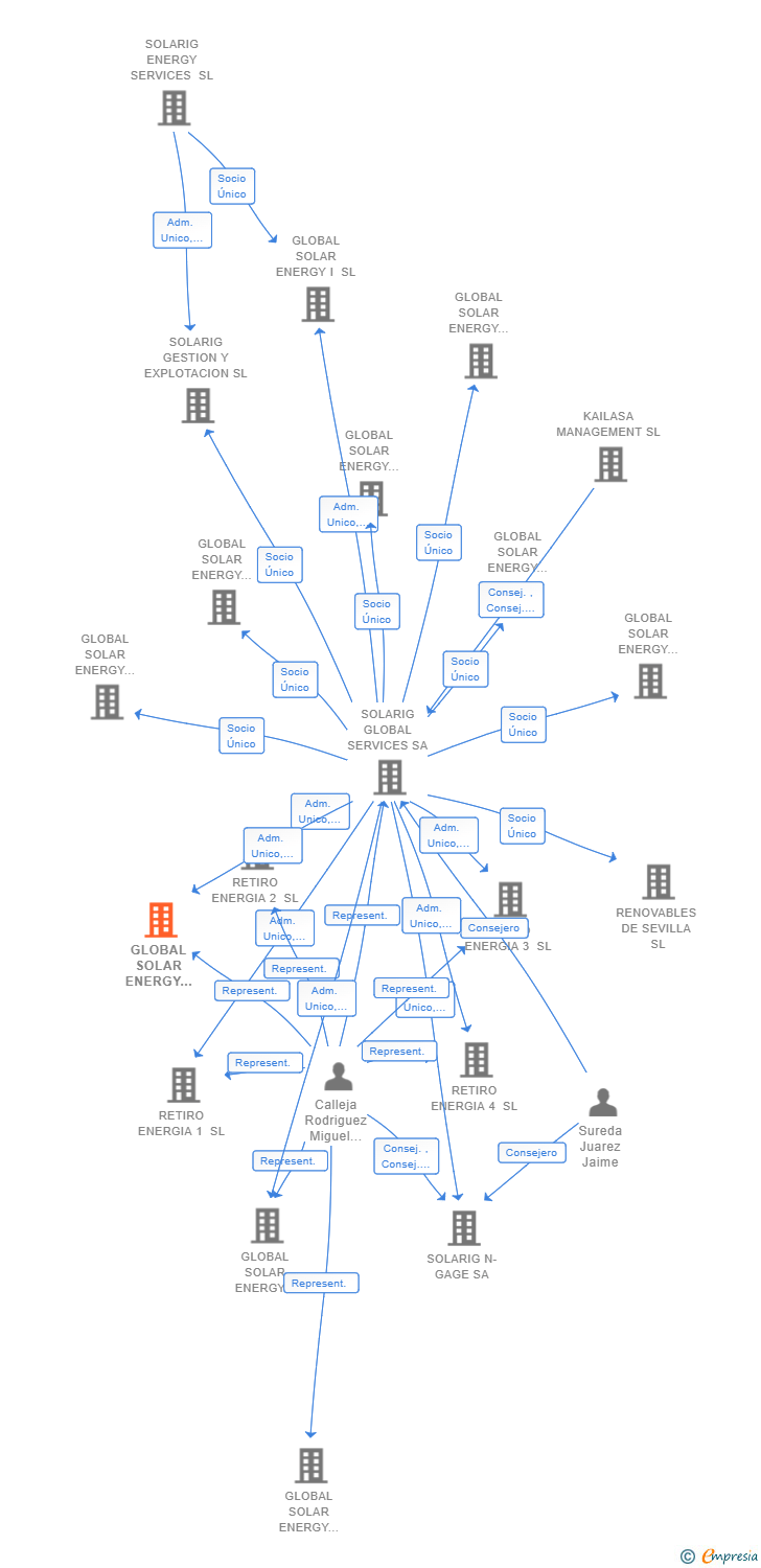 Vinculaciones societarias de BARBARIANA E-FUEL SL