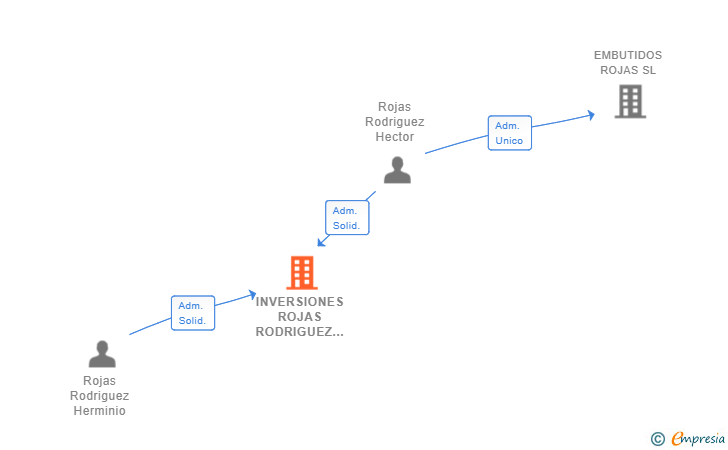 Vinculaciones societarias de INVERSIONES ROJAS RODRIGUEZ SL
