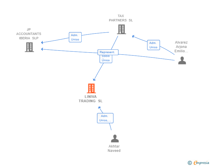 Vinculaciones societarias de LINIVA TRADING SL