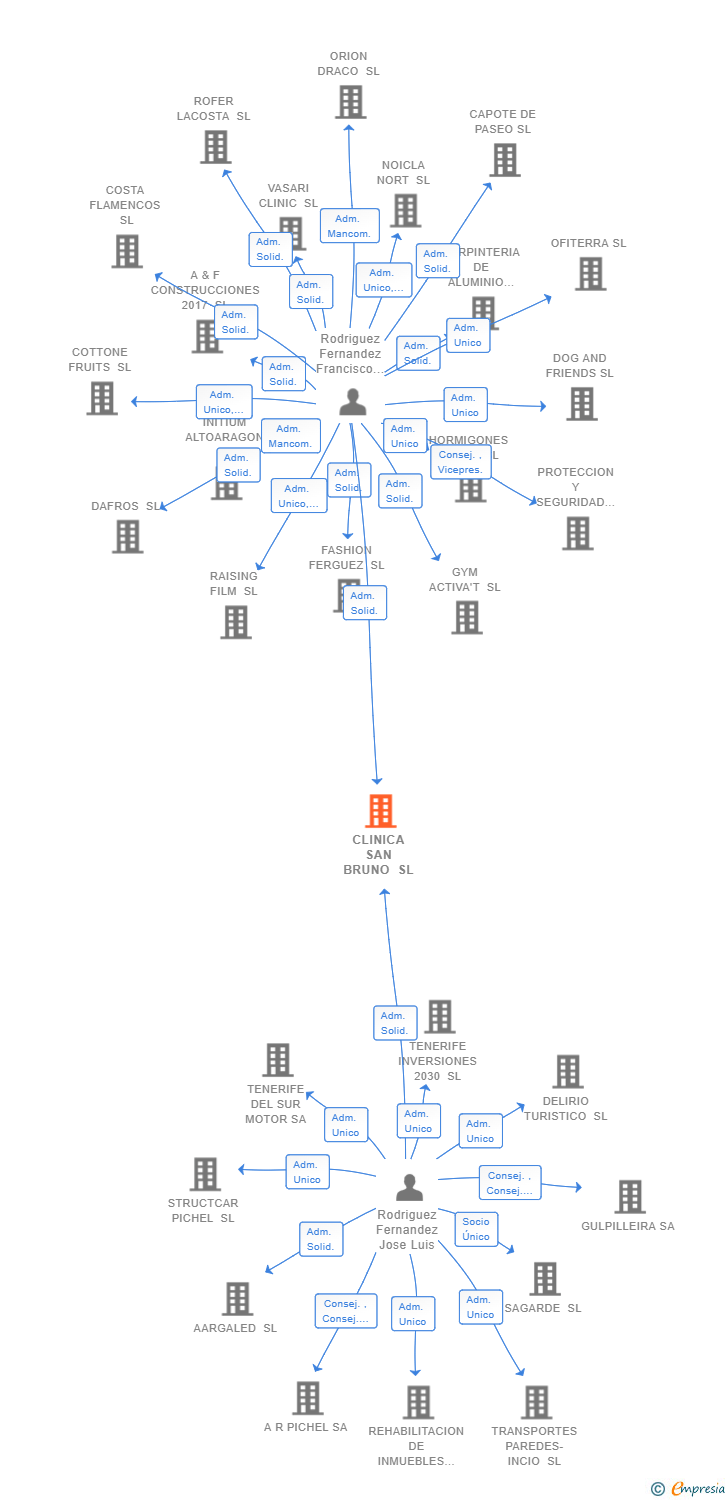 Vinculaciones societarias de CLINICA SAN BRUNO SL