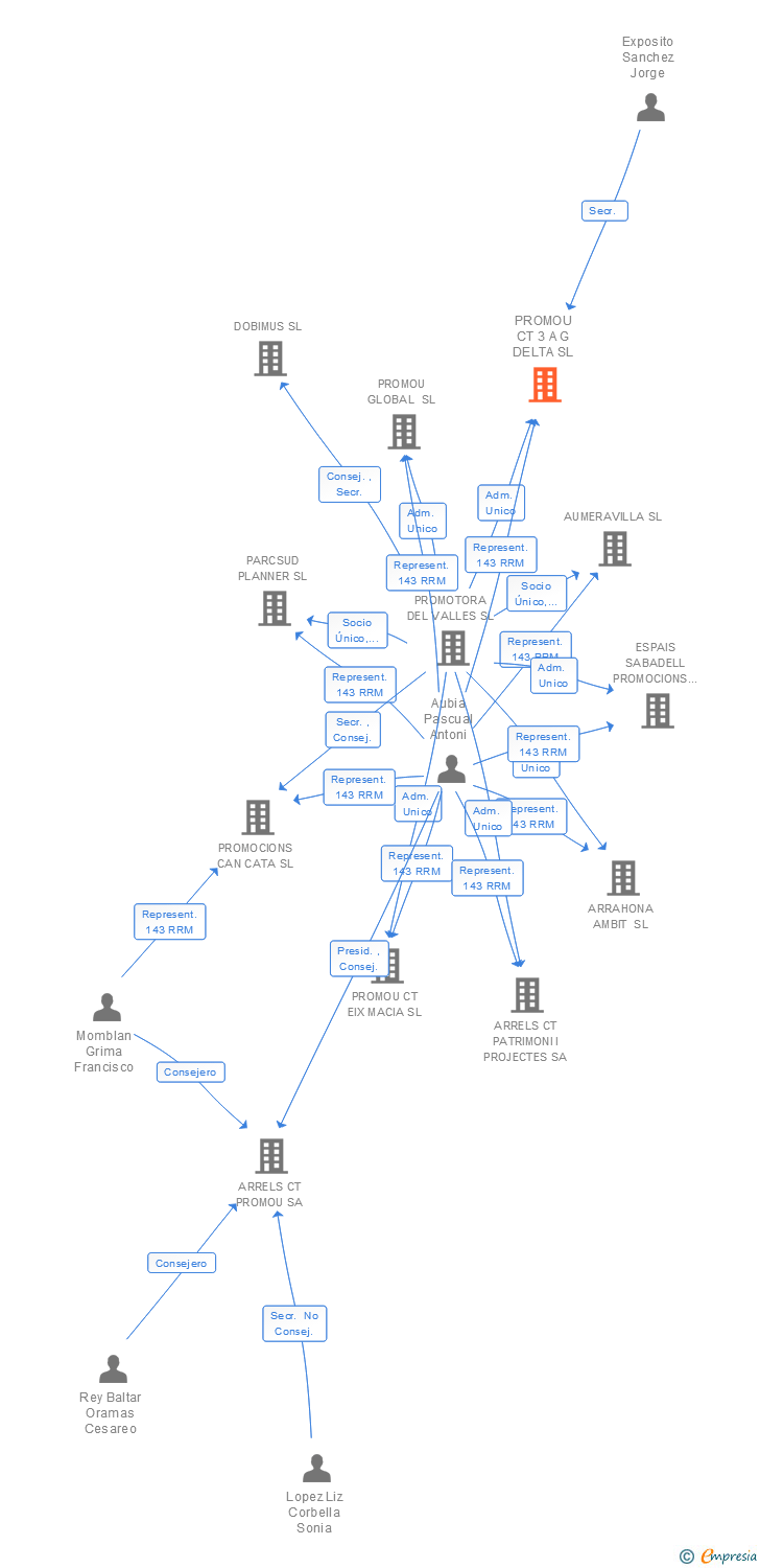 Vinculaciones societarias de PROMOU CT 3 A G DELTA SL