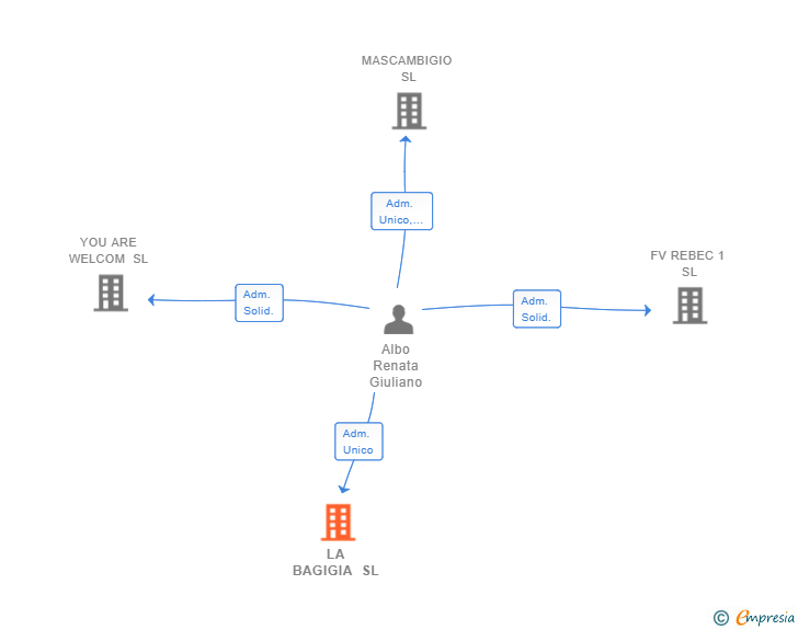 Vinculaciones societarias de LA BAGIGIA SL