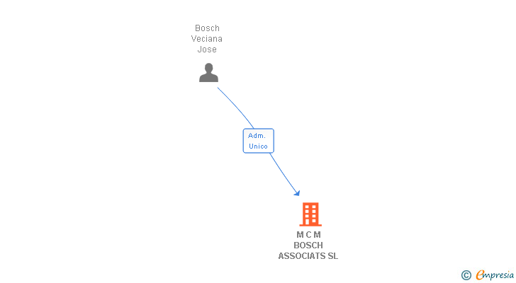 Vinculaciones societarias de M C M BOSCH ASSOCIATS SL