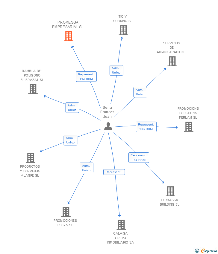 Vinculaciones societarias de PROMESGA EMPRESARIAL SL