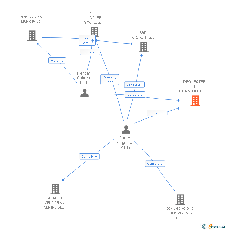 Vinculaciones societarias de PROJECTES I CONSTRUCCIO SOCIAL A SABADELL SL