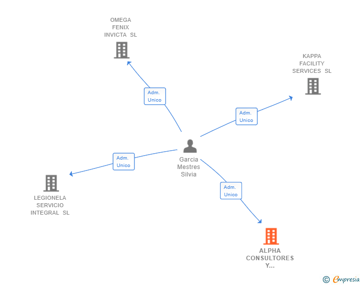 Vinculaciones societarias de ALPHA CONSULTORES Y ASESORES SL