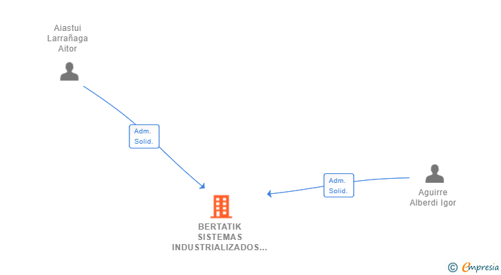 Vinculaciones societarias de BERTATIK SISTEMAS INDUSTRIALIZADOS SL