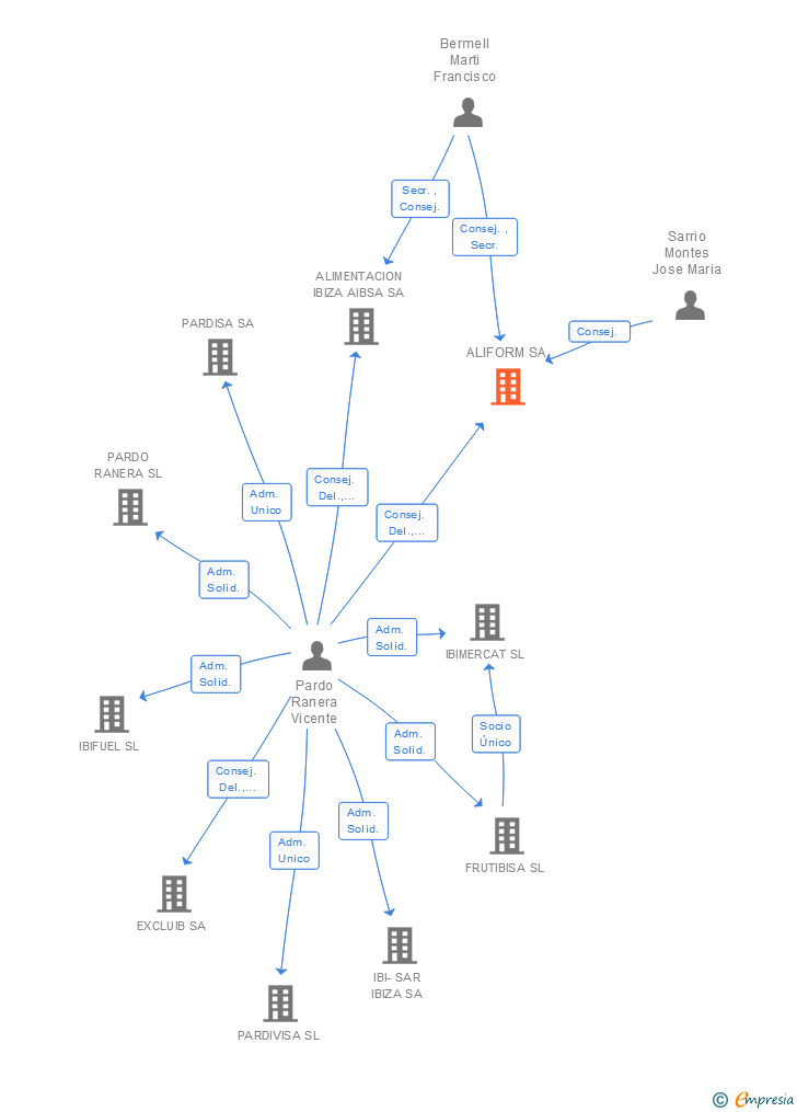Vinculaciones societarias de ALIFORM SA