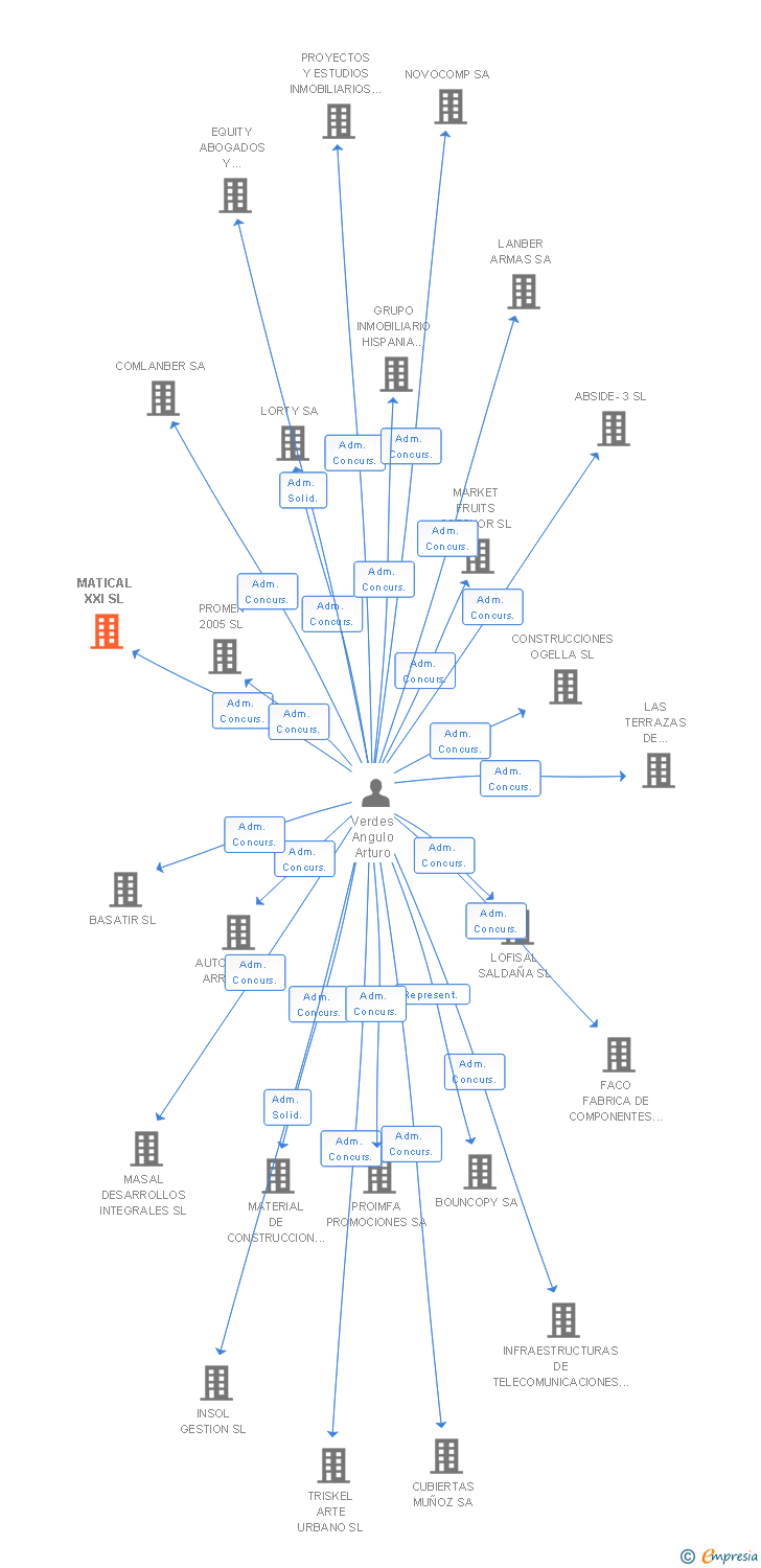 Vinculaciones societarias de MATICAL XXI SL