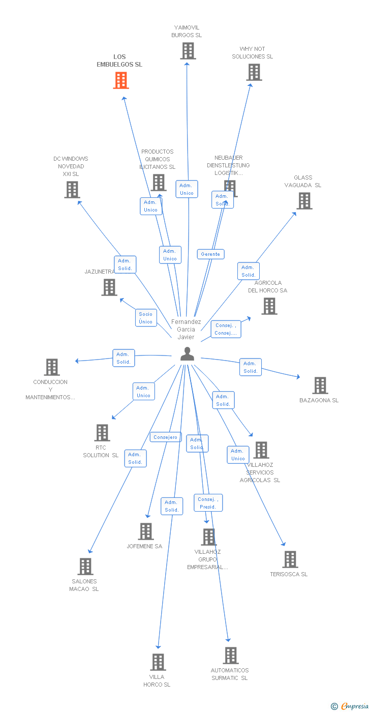 Vinculaciones societarias de LOS EMBUELGOS SL