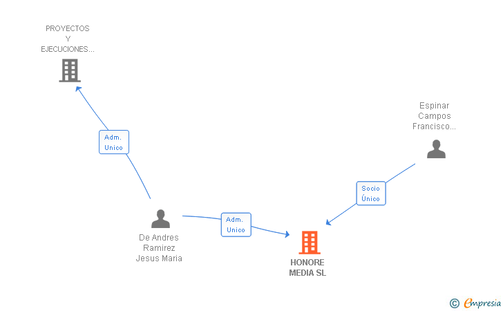 Vinculaciones societarias de HONORE MEDIA SL