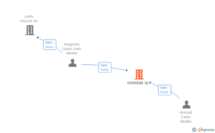 Vinculaciones societarias de DORGRAF SL