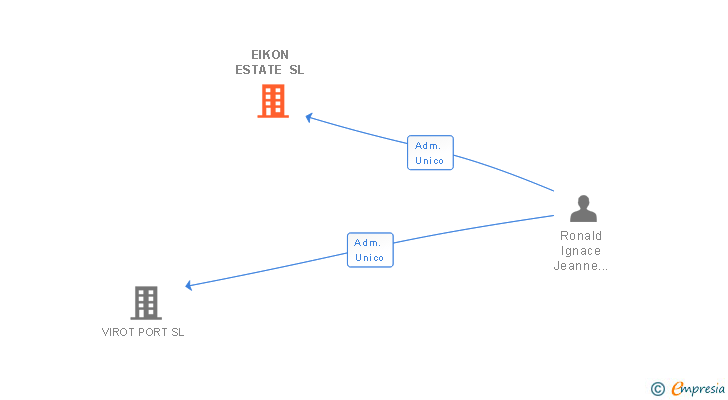 Vinculaciones societarias de EIKON ESTATE SL