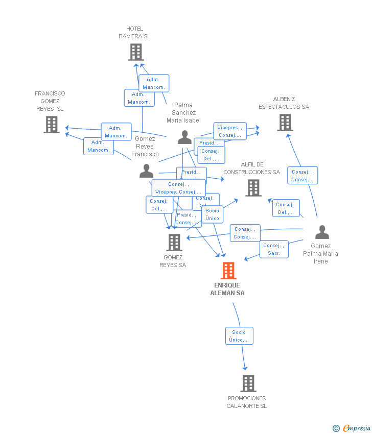 Vinculaciones societarias de ENRIQUE ALEMAN SA