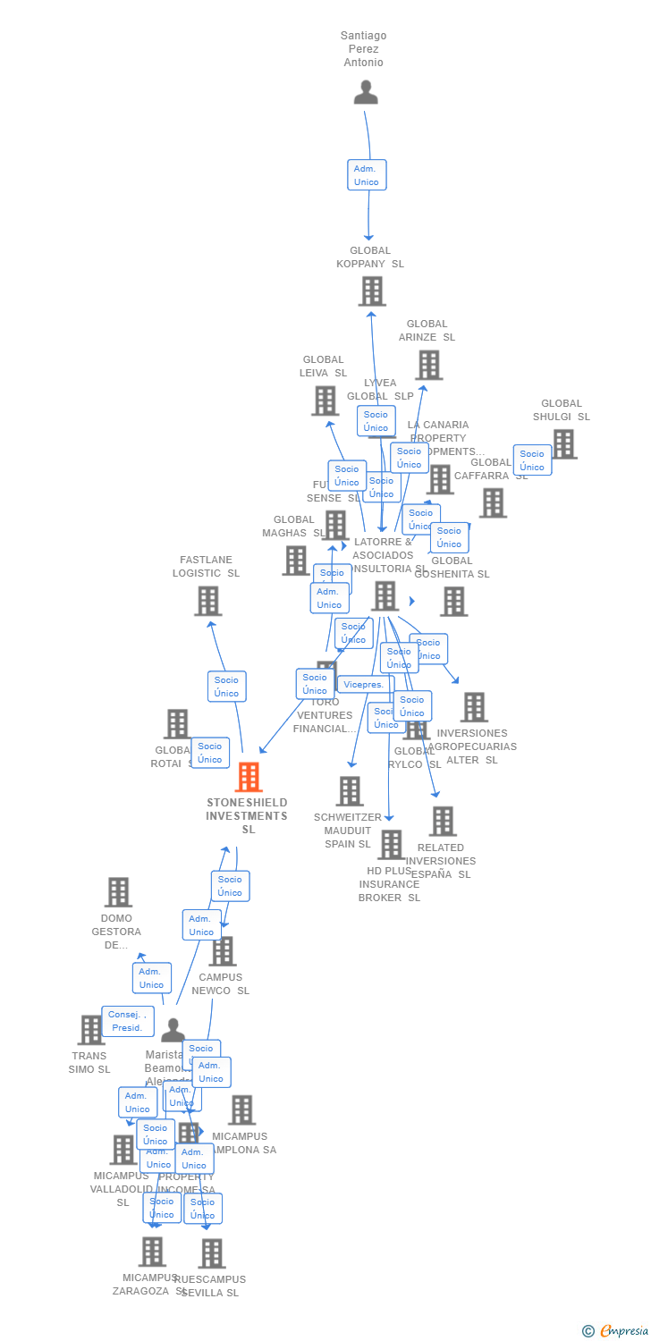 Vinculaciones societarias de STONESHIELD INVESTMENTS SL