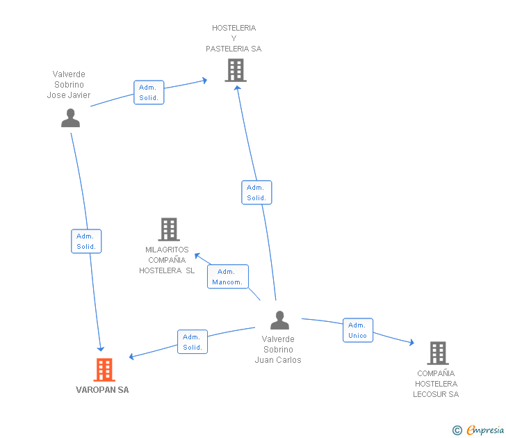 Vinculaciones societarias de VAROPAN SA