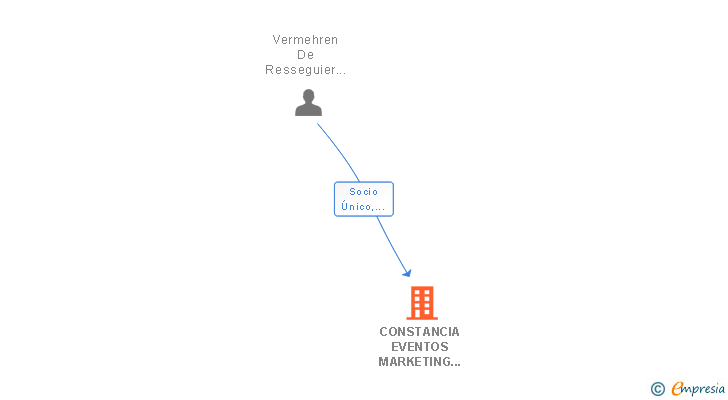 Vinculaciones societarias de CONSTANCIA EVENTOS MARKETING Y COMUNICACION SL